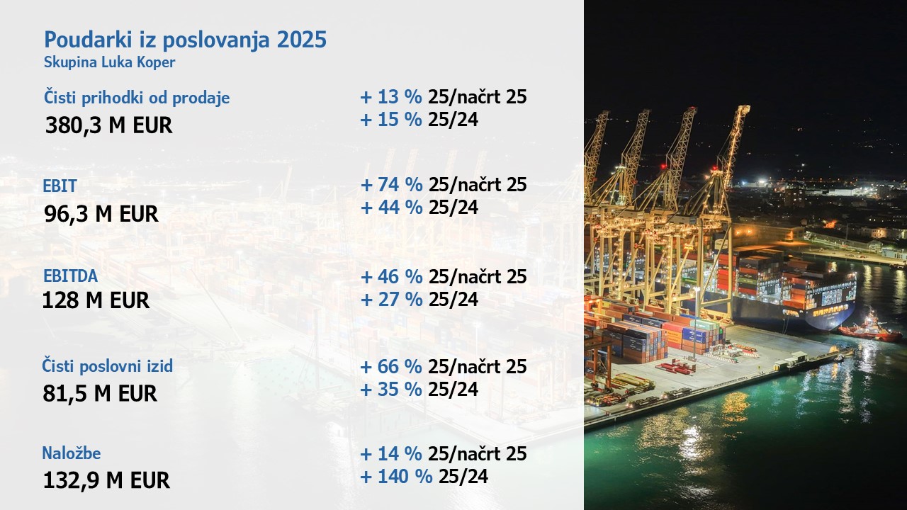 Uspešno poslovanje v letu 2025 in pospešene naložbe v razvoj in trajnost